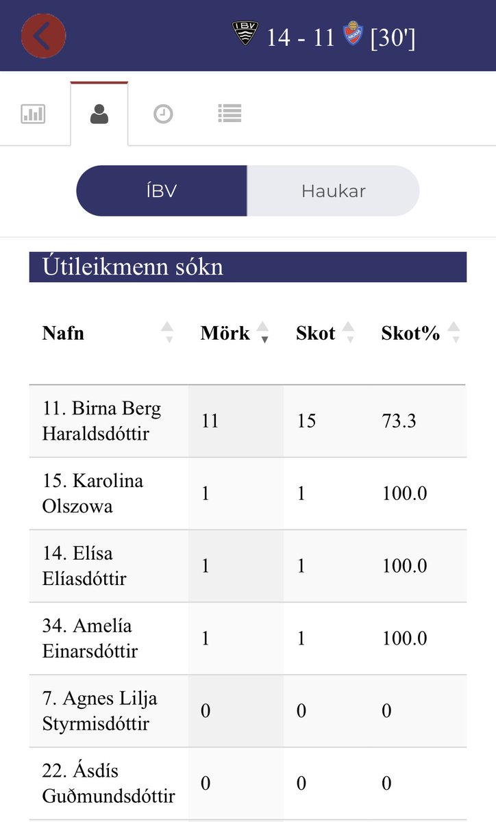 Markaskorun dreifðist vel hjá IBV í fyrri🙃