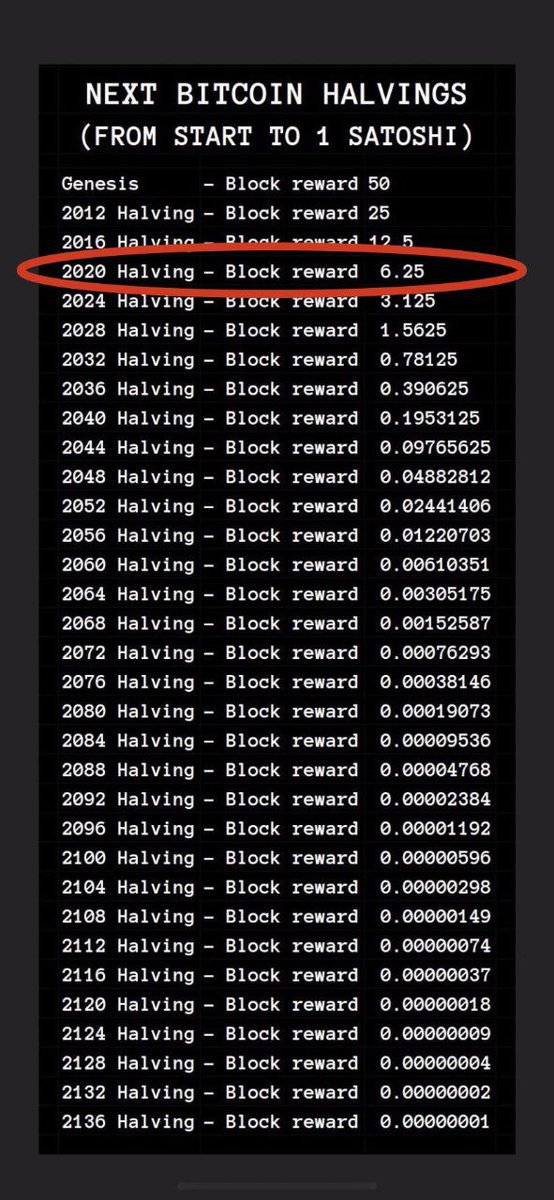 julian_liniger's tweet photo. Bitcoin has 32 halvings

We've only seen 3.

Let that sink in. https://t.co/uMUTfZs4gt