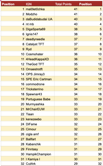 commodrone's tweet image. resolvi tentar. sem pressão. fui top 16 e passei para o segundo dia da GSC#3 Qualifier RoEMEA. os camaradas @TftThegod @OmaestroTFT @PortugueseeBabe Ryd e DigaSparta69 fazem-me companhia no dia de amanhã. o idoso ainda dá para gamer 🤓