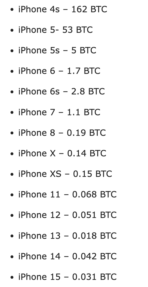 dolazivn's tweet photo. Apple introduced its new products and the iPhone 15 series. The iPhone 15 US price was unchanged and set at $799.
So how much Bitcoin do you need to spend to buy the new iPhone?
#iPhone15 #apple #BTC 
#iPhone15予約 https://t.co/fxdumMBbMC