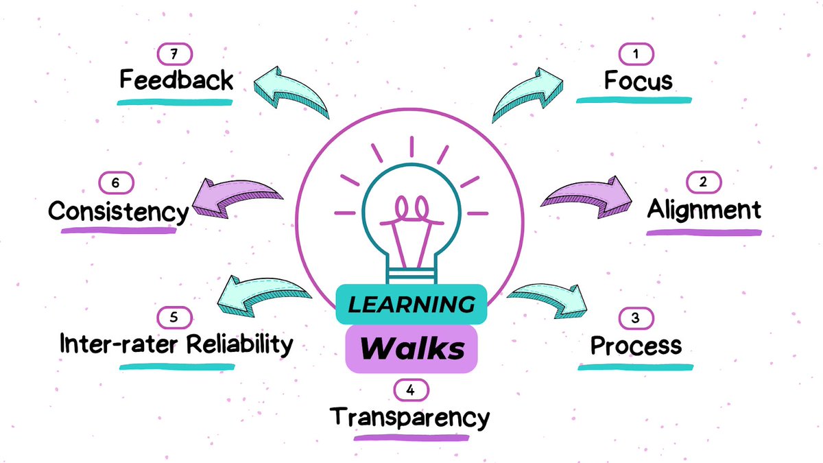 Learning walks serve an integral role as “soft” accountability mechanisms to spark conversations and reflections on practice. The more we observe and talk about practice, the better equipped we are to make and lead change esheninger.blogspot.com/2023/09/develo… #edchat #satchat #suptchat