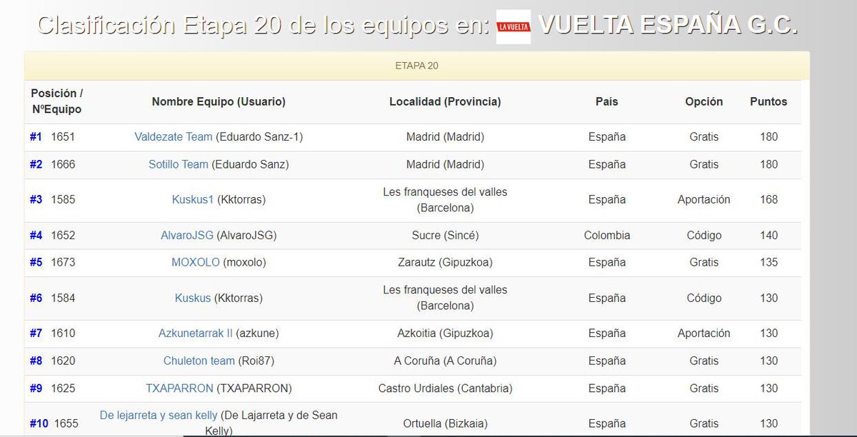 Wouter Poels gana en Guadarrama.

Sepp Kuss vencedor virtual de la Vuelta.

🔷 🚴‍♀️ #LaVuelta23                     

En nuestro juego COMPLETAMENTE GRATUITO Gana el equipo:
VALDEZATE TEAM de Madrid.

Todas las Clasificaciones del juego En: decarreras.es/usuario/clasif…

#Decarrerasmt