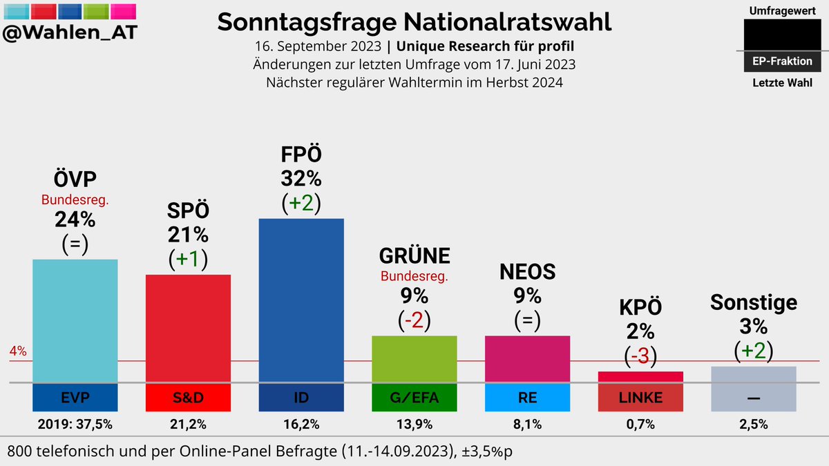 32% Protestwähler? 
32% haben Ibiza und dessen Folgen vollkommen vergessen?
32% ist ihre eigene Zukunft vollkommen egal, Hauptsache den verhassten Ausländern geht es schlechter?
32% möchten eine illiberale Demokratie?
32% möchten den Hobbymediziner als BK?