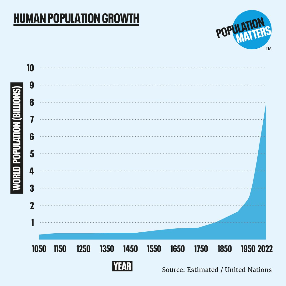 Biodiversity loss, #climatechange, pollution, deforestation, water scarcity & #foodshortages, are challenges amplified by our substantial and continuously growing population. It's imperative that we tackle both our consumption habits & our population size.
populationmatters.org/the-facts/