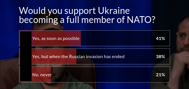 SteveGhostwords's tweet image. It appears 41% of #OpenDemocracy members are prepared to plunge Europe into war, with the distinct possibility of thermonuclear annihilation, in order to support one corrupt regime in its conflict with another corrupt regime.