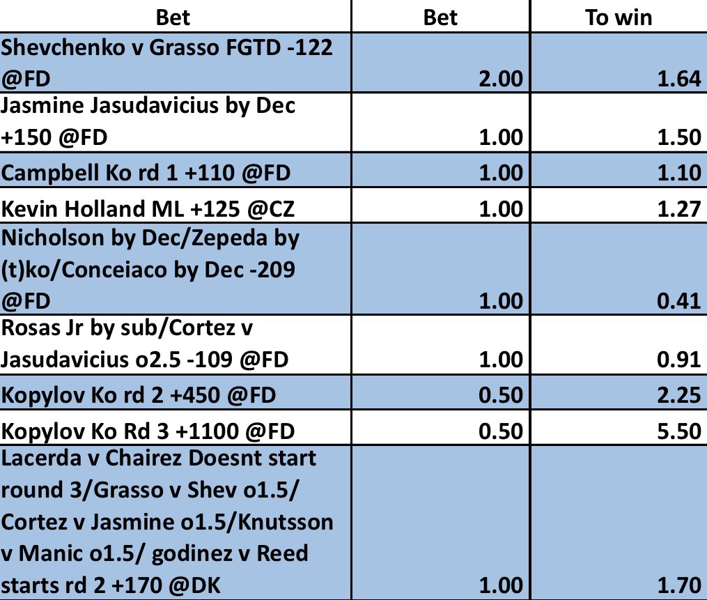 MMAnalyst00's tweet photo. Comin off a fresh win on DWCS, looking to keep the train rolling! @betMMAtips @DKSportsbook @FDSportsbook #NocheUFC #UFC #bettingtips #DFS #GamblingX #GamblingTwitter #betmma #boxing #ZepedaGesta https://t.co/hOvXoaihbt