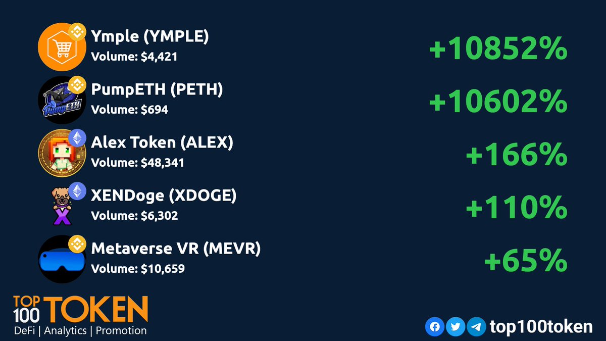 top100token's tweet photo. Saturday DEX gainers! 💎🚀
        
@YmpleEcommerce
@PumpETHToken
@AlexMemeToken
@xendogetoken
@mevrtoken

#BSC #BINANCE #ETHEREUM #AVAX https://t.co/LMAzS0JTdd
