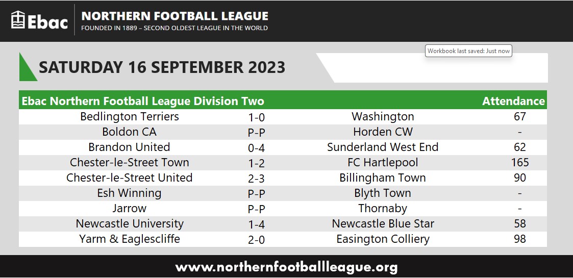 Here are today’s full time scores and attendances from the <a href="/EbacUK/">Ebac UK</a> Northern Football League and the <a href="/EmiratesFACup/">Emirates FA Cup</a>. #ENLScores #ENLCrowds
