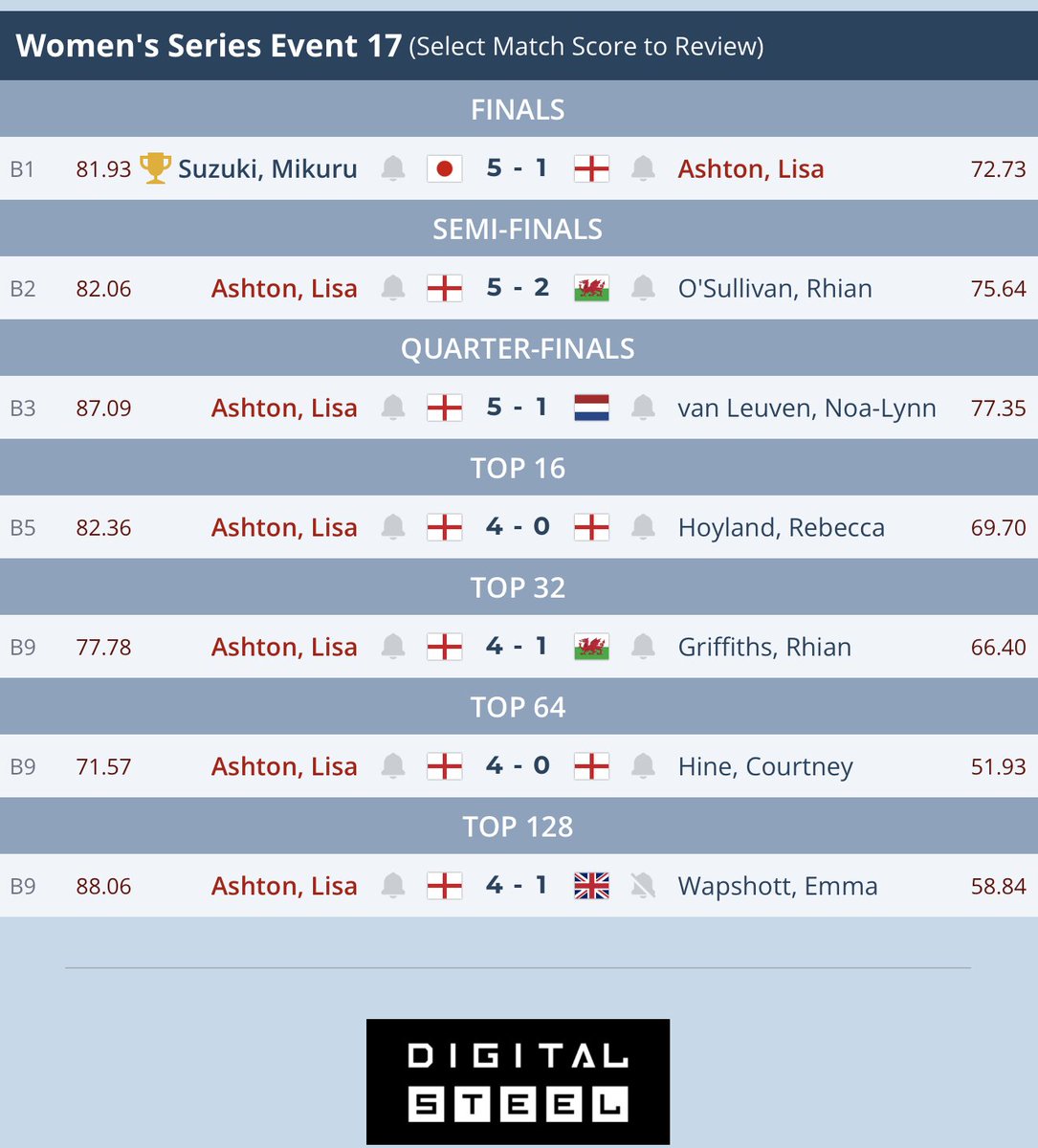 TheRedBit180's tweet photo. Lisa Ashton kicks the Women’s Series weekend off winning 13 out of 14 games. She made two consecutive finals and won her 15th title with a 5-0 whitewash-victory against Anastasia Dobromyslova in the second final.
#Darts I #WomensSeries I #WS18 https://t.co/j2Eow7g0bK
