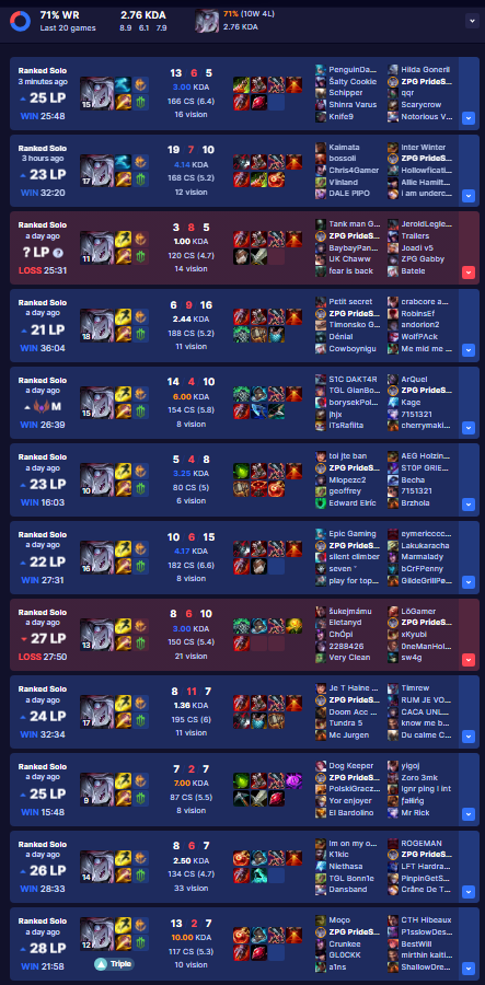 but there is no way this champ is 30% wr on average