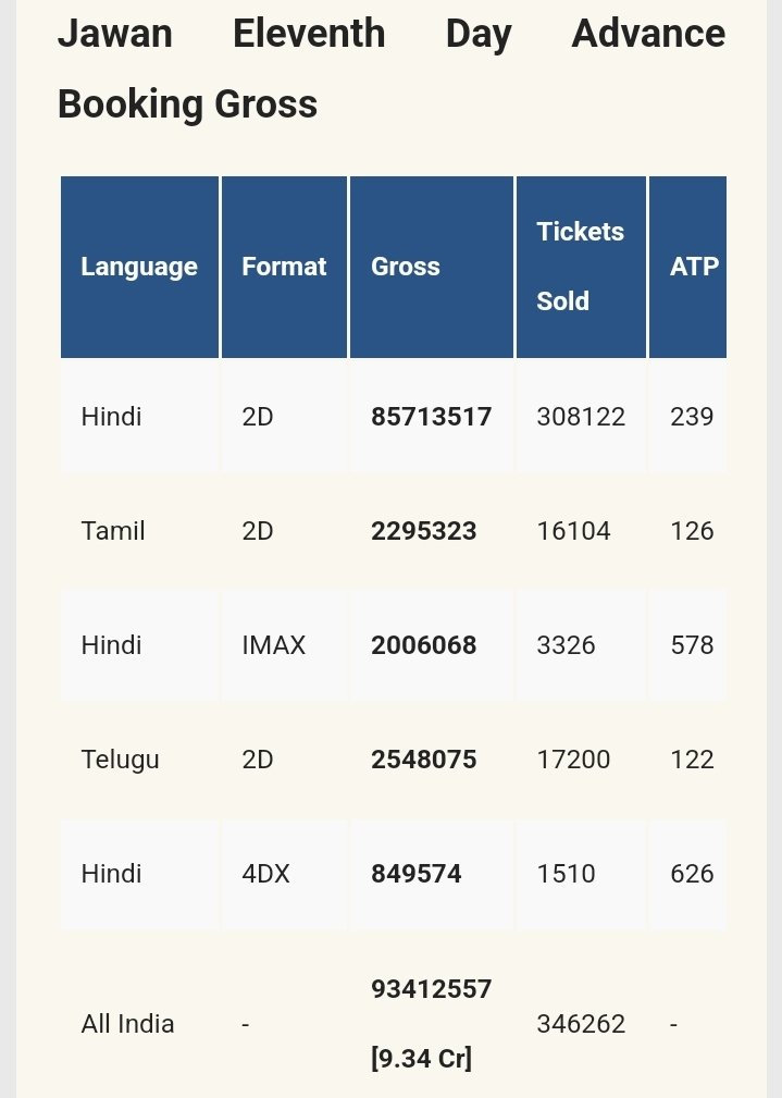 #JawanAdvanceBooking For Day 11 Is Historical 🔥 

3.46L+ Tickets Sold Out And Its Gross 9.34Cr+ Till 9.20Pm. 35Cr+ Loading Tomorrow...

#Jawan Tsunami 🔥 🔥