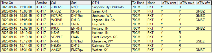SpaceComms1's tweet photo. Thanks for the QSOs on IO-117! Impossible to get in during the Asian/NA wall in beginning.

@JH8RZJ @fhoonhout @KC7JPC #W6BVB #KJ7SXR (new grid) K9UO (@theoldsarge1)  #N9XG VE2PLE (@Pas26663) (new grid) #N7MJ #N6LKA @Merle_AA4QE https://t.co/Mqhp4VUWVl