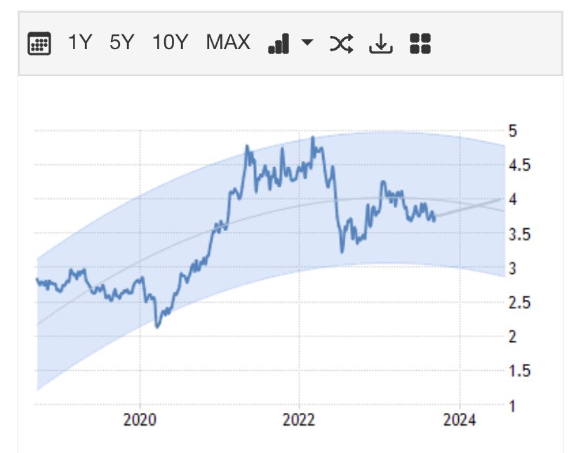 Well 7.5 USD/lb would derisk some of the  more funky copper projects. I wonder what the timeframe is, perhaps betting on a later upswing 2026ish?

tradingeconomics.com/commodity/copp…