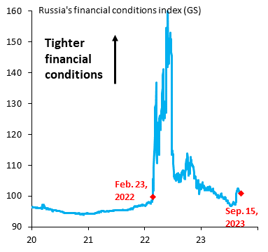 Russia's financial conditions are now tighter than pre-invasion. They tightened last month when Russia's central bank hiked as Ruble fell. The West has the power to push Russia into deep financial crisis by cutting the G7 cap. Let's give Putin the financial crisis he deserves...