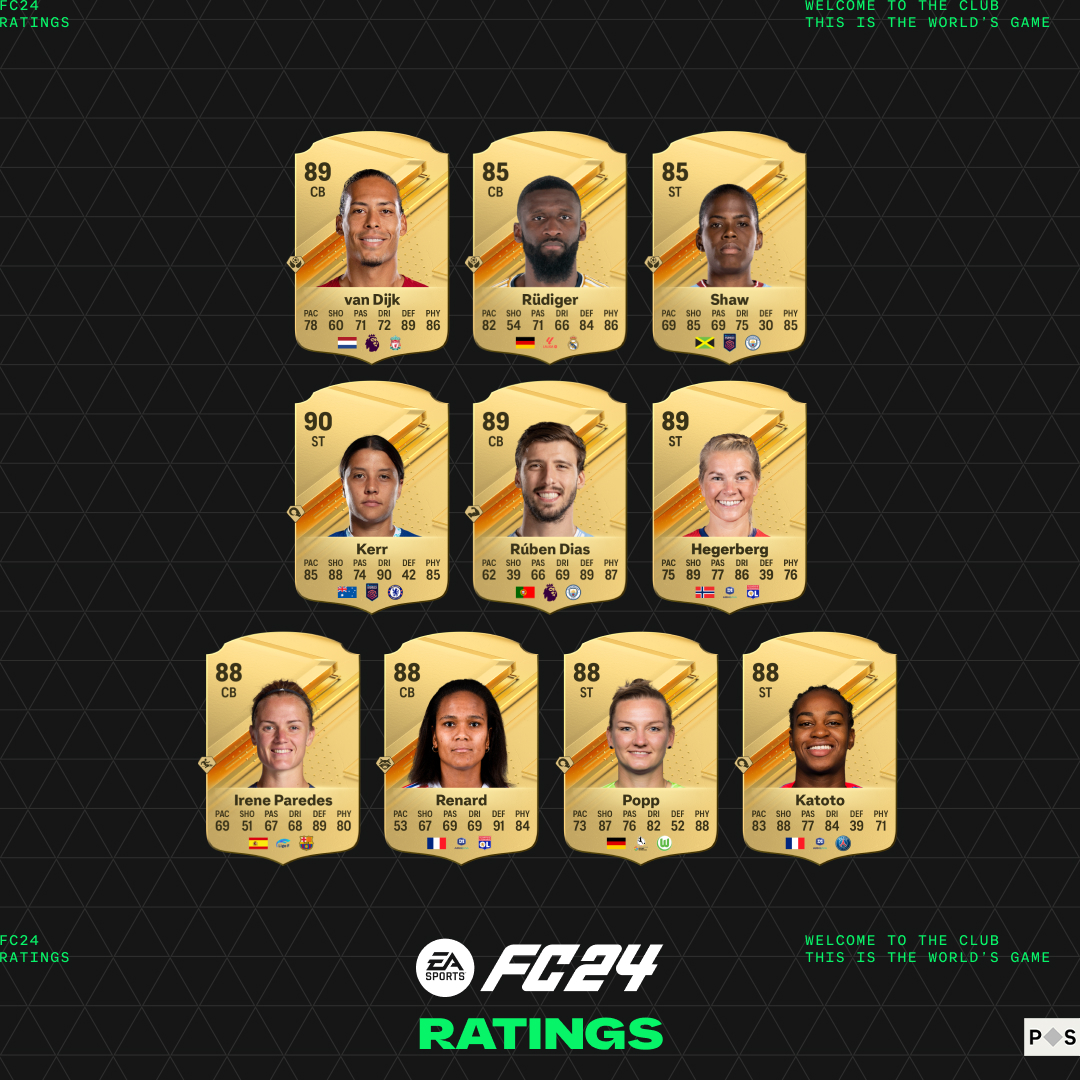 Durch sie stehen die Chancen zu ihren Gunsten besser als "50/50".

Das sind die #FC24 Top-Speiler mit dem 'Lufthoheit' PlayStyle.