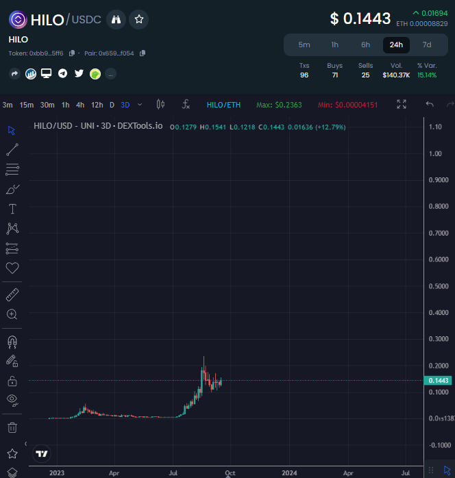 EricCryptoman's tweet photo. Be honest. Who's diamond handing $HILO with me to drastically higher targets? https://t.co/rbAsUAtpHS