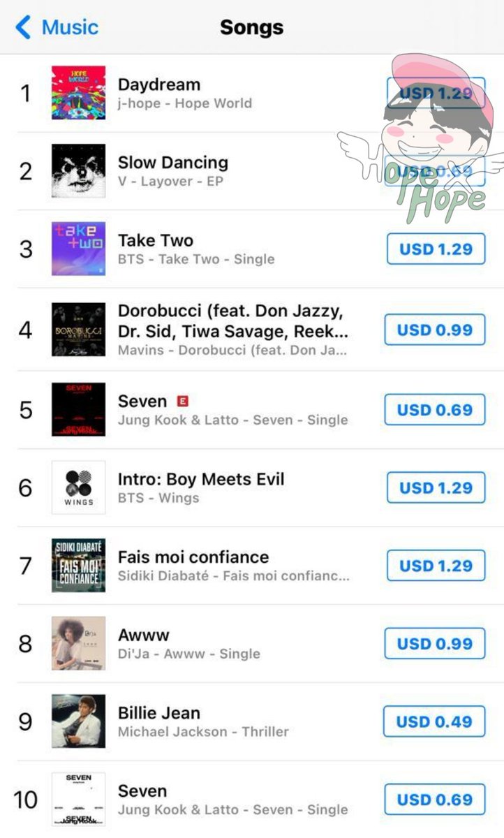 [HOPEINFO]

"Daydream" de j-hope se posiciona #1 en iTunes Niger🇳🇪

Con este logro la canción acumula 69 #1 en iTunes de todo el mundo🌎

¡Muchísimas gracias NE-ARMY, <a href="/FundsForJHope2/">funds for j-hope (slow)</a> y <a href="/jhope_usa/">J-HOPE USA 🇺🇸 #EAT_IT_UP_SPAGHETTI | 10.24</a> por su trabajo y este regalo para Hobi!🔥

<a href="/BTS_twt/">방탄소년단</a> #JHOPE #제이홉 #정호석