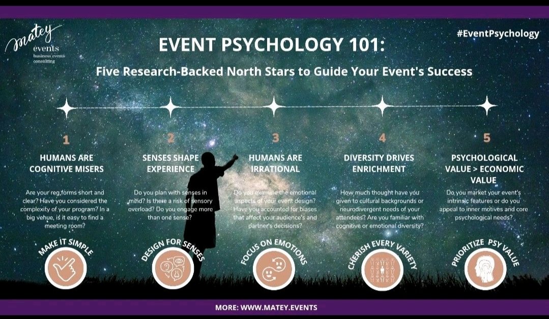 Five #EventPsychology North Stars - guiding principles when applying beh sci insights to #eventplanning & #eventmarketing: ✨ Humans are cognitive misers ✨ Senses shape experiences ✨ Humans are irrational ✨ Diversity drives enrichment ✨ Psychological value > economic value