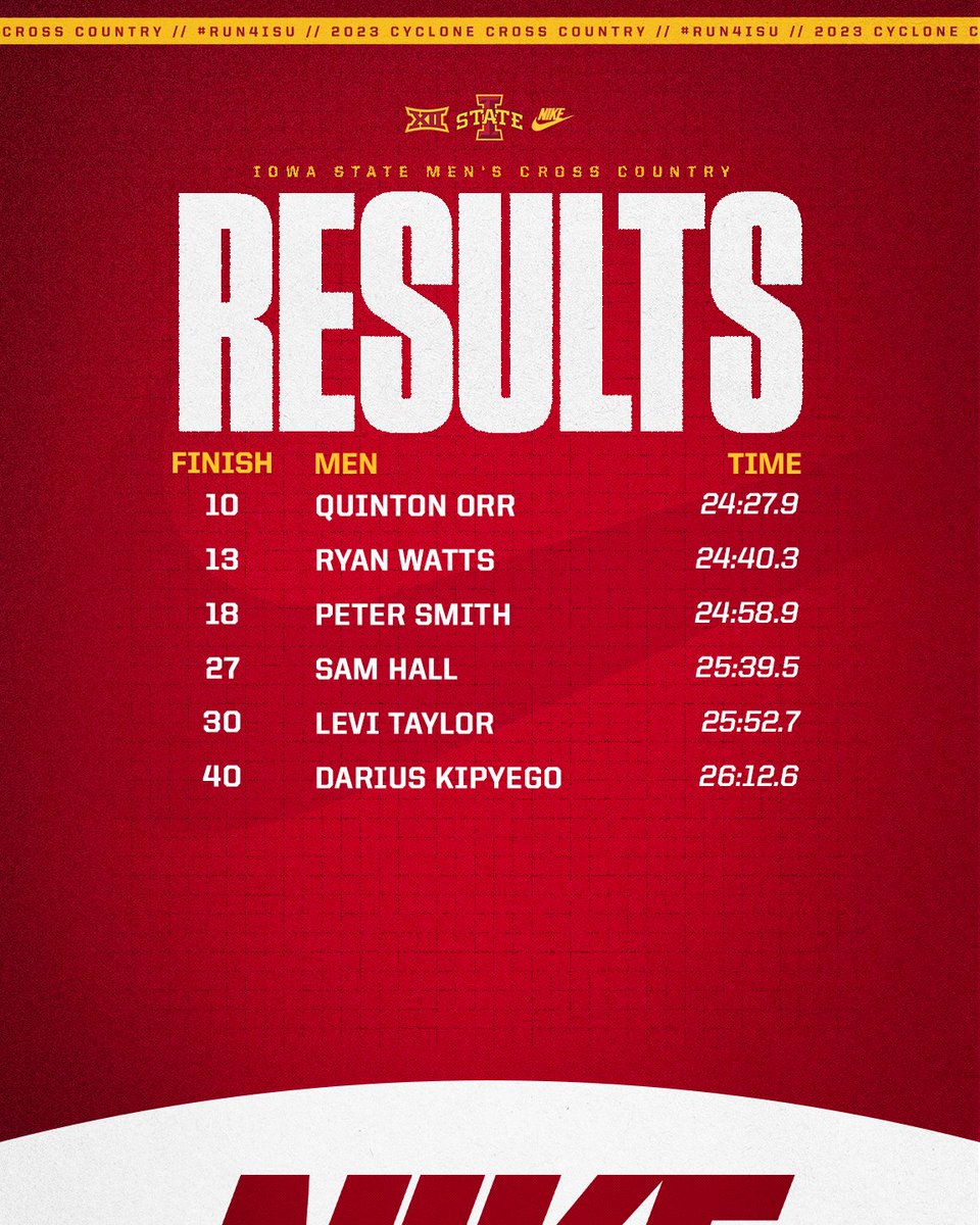 Individual results from the Red division men's 8K 💪

#Run4ISU | #NCAAXC23 | #RunPanorama