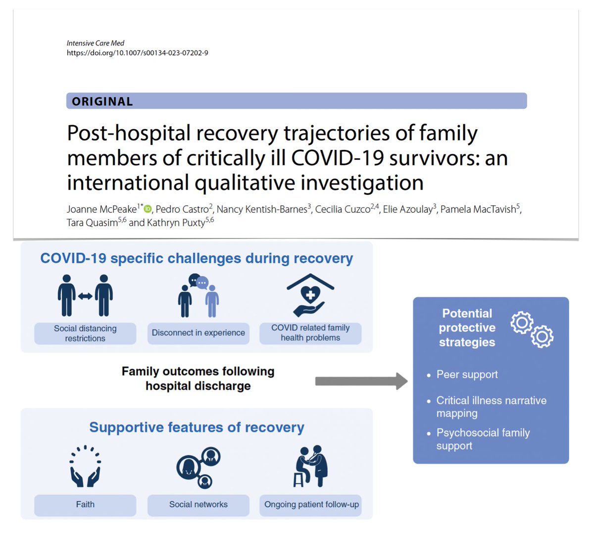🏥 Post-hospital recovery trajectories of family members of #ICU #COVID19 survivors: international investigation demonstrates challenges they experience in long term. Specific interventions should be implemented to ensure ongoing needs are met. #FOAMcc 🔓 rdcu.be/dmhJw