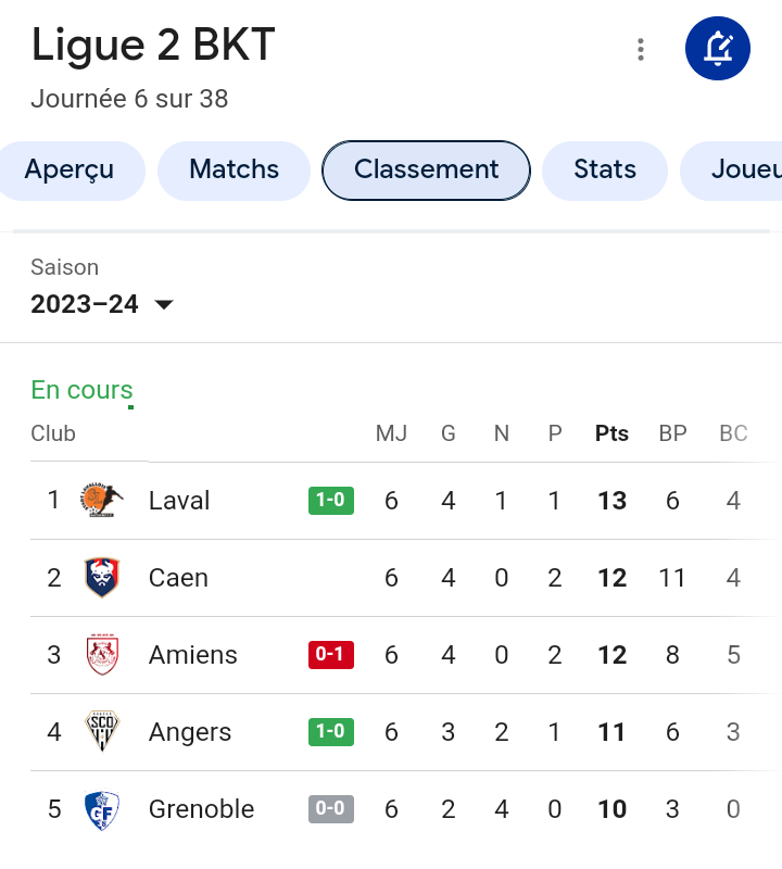 ON ARRÊTE TOUT LAVAL EST PROVISOIREMENT PREMIER DE LIGUE 2 #SCBLAVAL