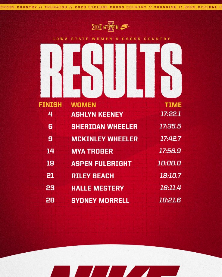 Red division team CHAMPIONS 🏆 individual results!!

#Run4ISU | #AsAUnit | #NCAAXC23