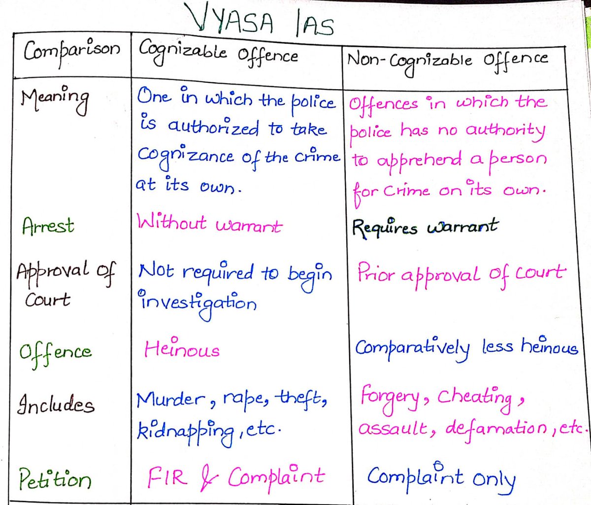 VyasaIAS's tweet photo. Difference between Cognizable and Non-cognizable offence | Important for #UPSC https://t.co/uwGzAENGby