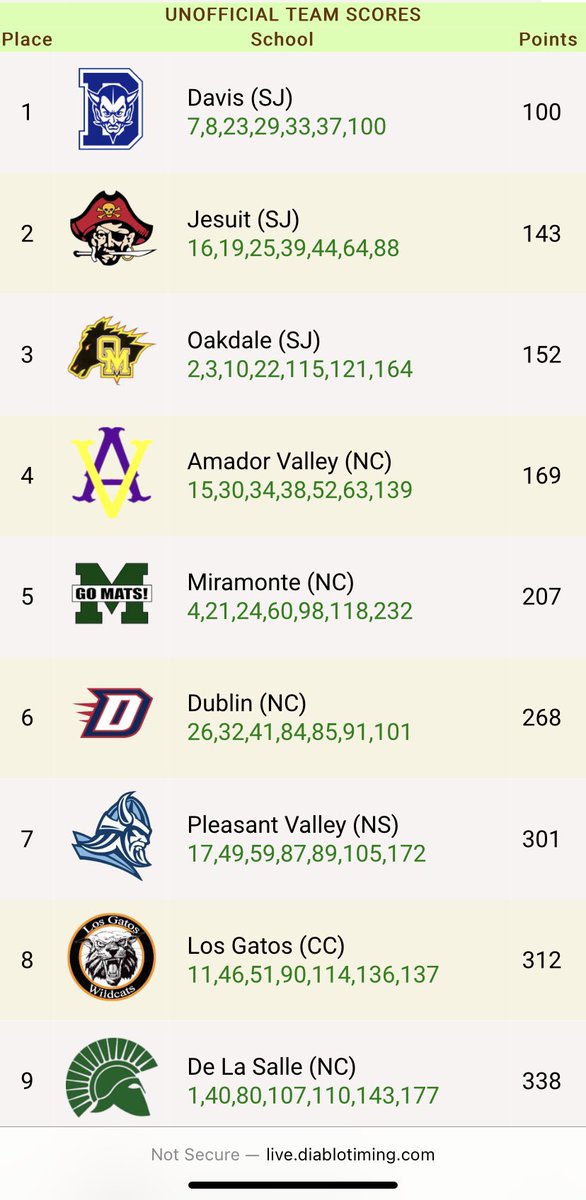 DiabloTiming's tweet photo. @DLSCrossCountry take the individual title and Davis (SJ) lead the charge over Jesuit (SJ) and Oakdale (SJ)  in the team title at the De La Salle Nike Invitational. 

@PrepCalTrack @CCExpress @MilesplitCA @westcoast_xc https://t.co/m8eBsaGoJA