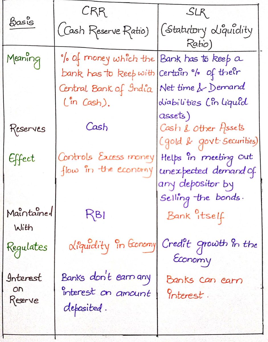 VyasaIAS's tweet photo. Difference between CRR and SLR | Important for #UPSC https://t.co/ZbWORdceoB