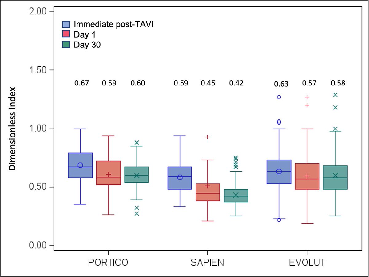 🔥Hot off the press🔥 Read our paper in @AmJCardio: sciencedirect.com/science/articl… 💥SAPIEN vs EVOLUT vs PORTICO 💥 #TAVR SEV: better transvalvular hemodynamics across all annular diameters #Brown @sarahyousefmd @Amber_MakaniMD @dkliner412 @CatalinPToma #SernaGallegos @IbrahimSultanMD