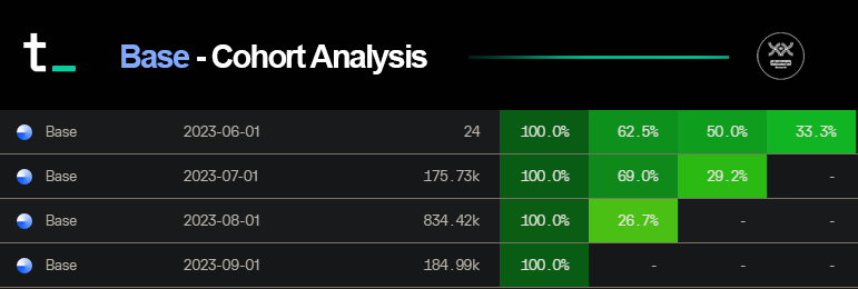 <a href="/BuildOnBase/">Base Build</a> Cohort Analysis 👁️

ℹ️ data set by <a href="/tokenterminal/">Token Terminal 📊</a>