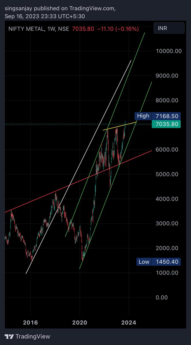 #Cnxmetal …. Looks promising…..
#bhagwan jhoot nah bulwayee 🤩🤩 

But buy only NSE top Coy n leaders of the sectors. 

Ofcourse with a SL 😭😭 #nifty #banknifty