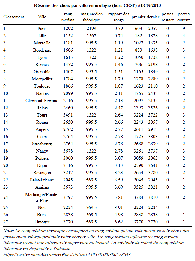 MrFDA (@mrfda69) on Twitter photo Résumé des choix en urologie #ECNi2023 Résumé des choix en urologie #ECNi2023