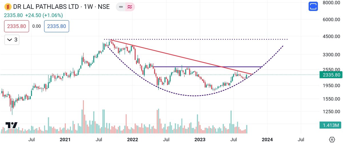 ent_wala's tweet image. #DrLalPathLab
Volume is increasing ✅
Trend is reversing ✅
Financial trends ✅
Sector is in trend ✅
Available at discounted price from ATH ✅

#TechnoFunda