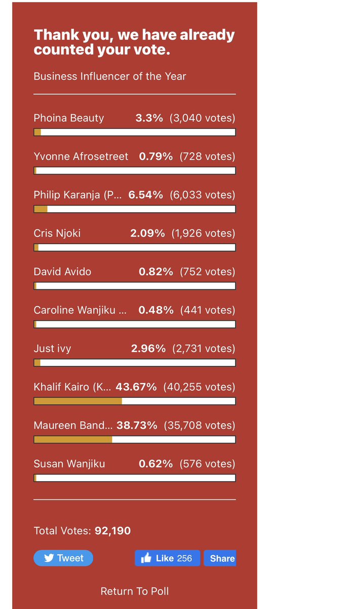 We have attained TODAYS target of 40,000 VOTES. Proving that KOX is the most influential army in the WORLD.
As promised, the great kabej giveaway starts now for 120 Tweeps.
Kuna wenye wameeka bidii na tumewabookmark✅✅
Attach screenshot of your vote and MPESA no below.