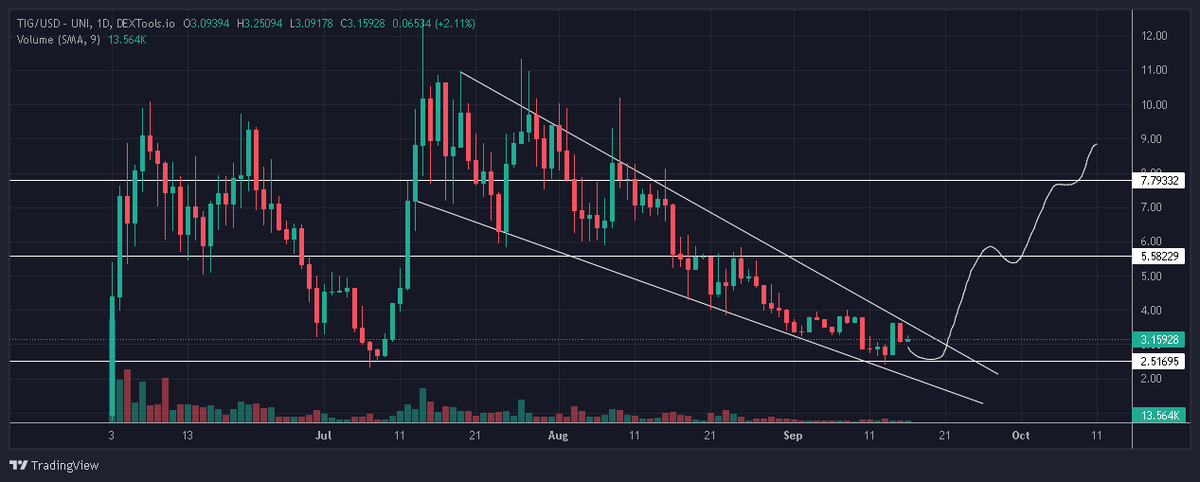 TheChad_Energy's tweet image. $TIG have been looking into this lately, on $ARB chain.

I have seen both of it's pump from bottom and I expect the same again. looks great to ape the dip and hodl.🫁

The sell targets are mentioned and locked, Let's f gooo!!🚀🚀🚀