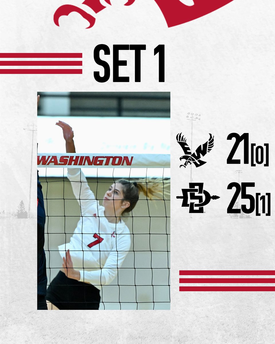 The Aztecs win the first set. @sage_brustad with 4 kills to lead Eastern. #GoEags