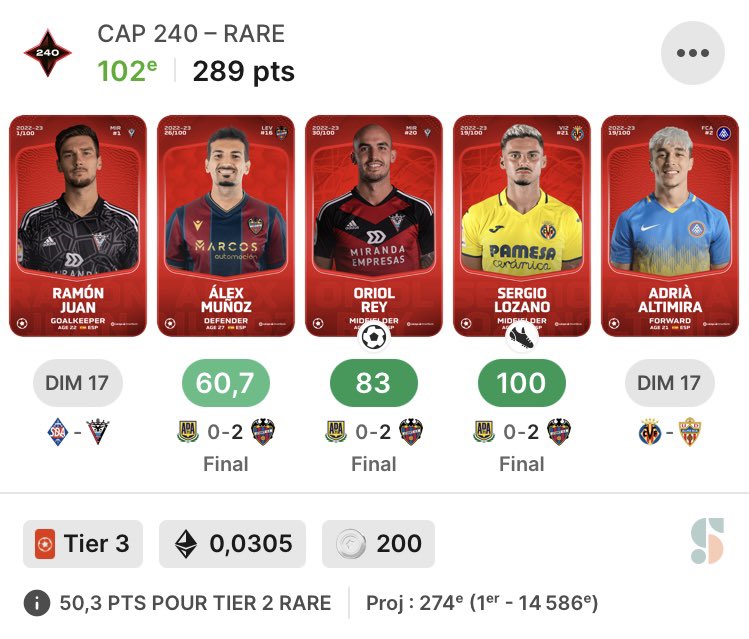 ValCapela's tweet photo. Le palier assuré grâce aux gros match de Levante et au rouge généreux qui pénalise Alcorcon…
Sergio Lozano le goat 💯
Oriol Rey incroyable 🔥
Il manque plus que le CS de Ramon Juan pour la reward 😉
#Sorare #GW407 https://t.co/9IMOkTEEXA
