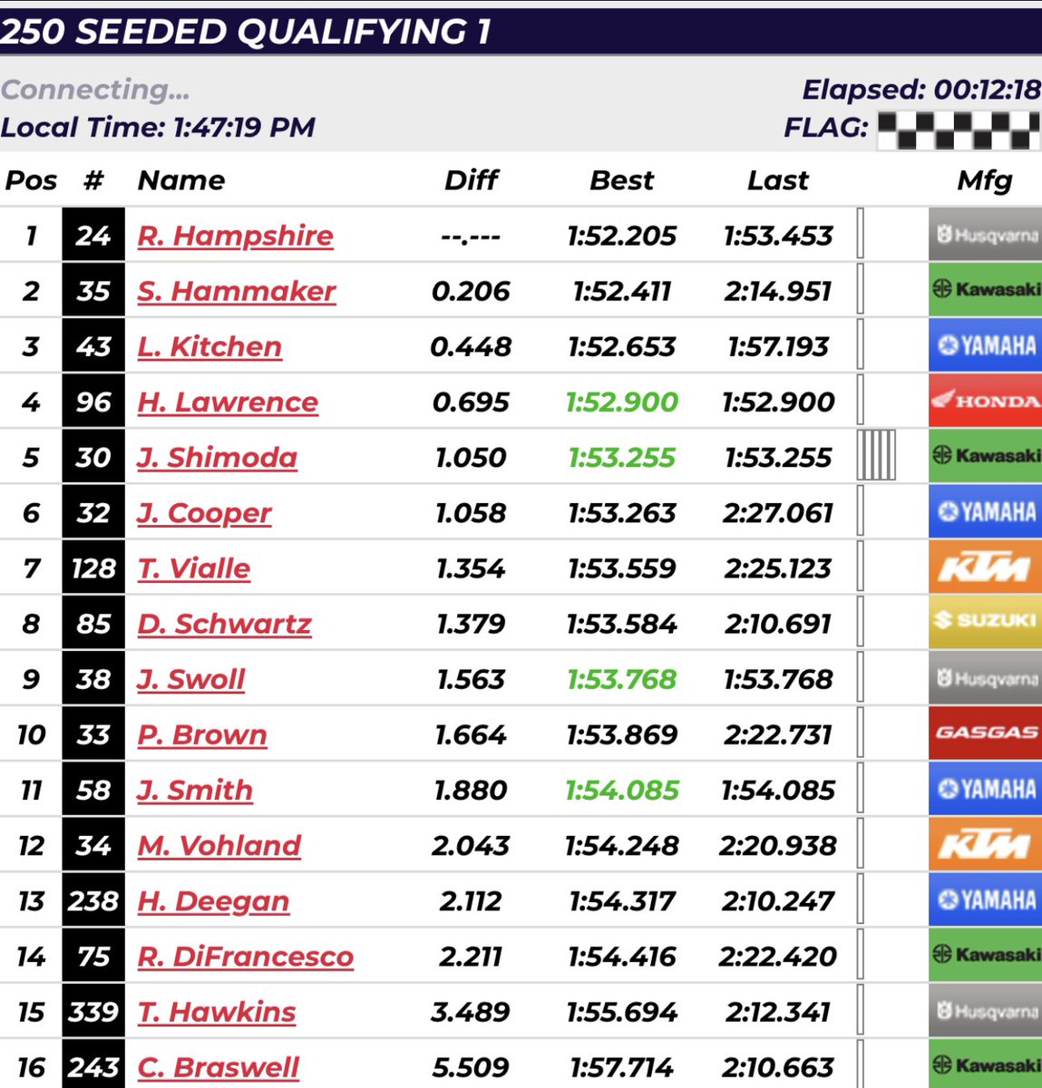 Here’s the 250 seeded results from Q1 Head over to supermotocross.com for live timing