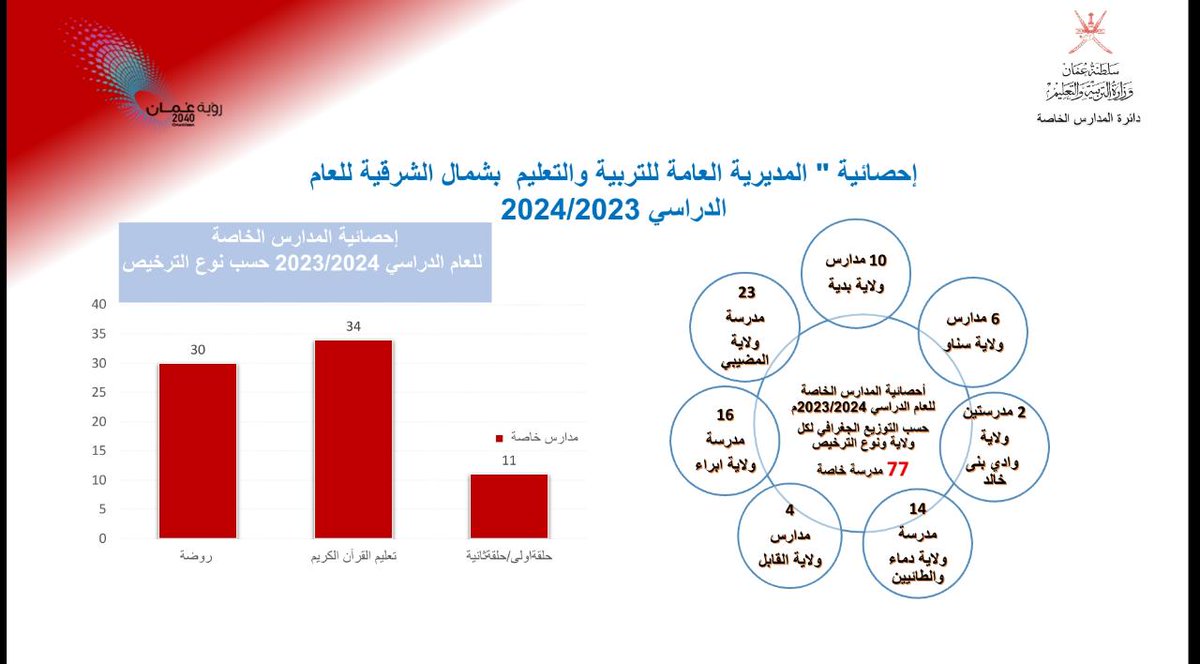 إحصائيات المدارس الخاصة في #تعليمية_شمال_الشرقية 2023/2024
