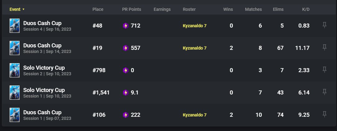 F/A POST📜
Looking for an Org to represent in the Future 🎯

Twitch: 170 follower  
Twitter : 350 follower

Tracker: fortnitetracker.com/profile/all/ly…

Gamepedia: 350gp missing from today cc  

Vouches and Retweets are appreciated ❤️♻️

Recents this season