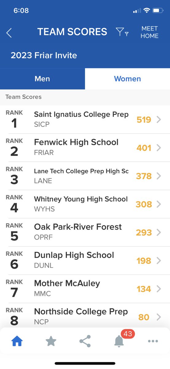 Eagles take 6th place at the Friars Invite at Fenwick High School!

Highlights
Diving: 
Yingling 2nd
Unger 5th
Reddy 7th
Nichols 12th

Swimming: 
Salverson 1st-100 Free &amp; 3rd-100 Breast
Unruh 3rd-200 Free

Relays: 
Salverson, Shin, Streitmatter &amp; Unruh
7th-200 Medley &amp; 200 Free