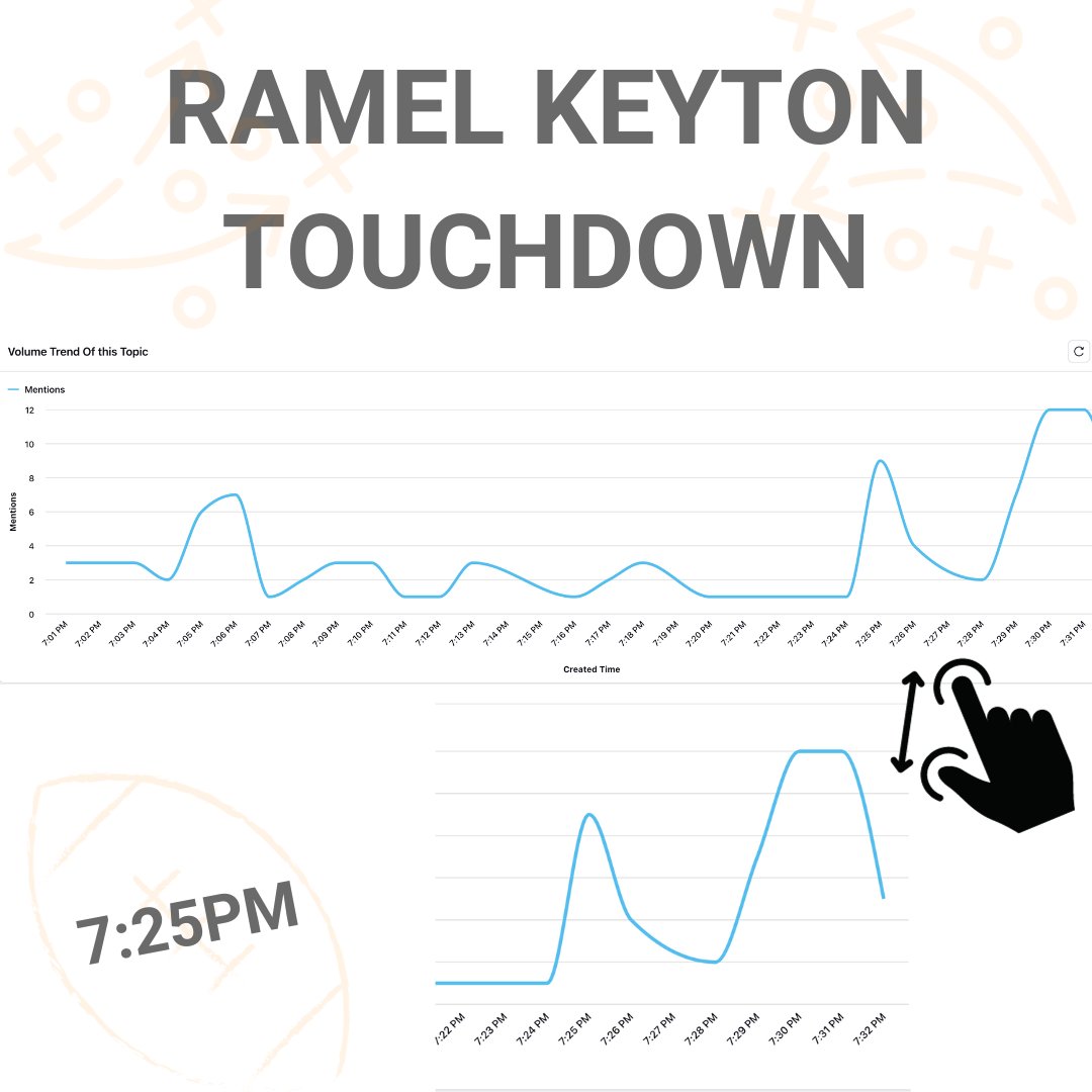 utksmcc's tweet photo. #GoVols skyrockets to almost 10K mentions following Ramel Keyton's first quarter touchdown.

#GDDB #GoVols #BeatFlorida https://t.co/8yqJa9aGEK