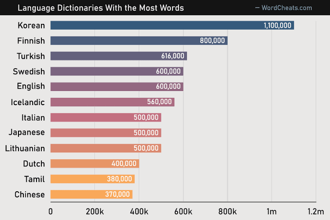 Vrtraghna's tweet photo. @DMLVideos @RagnarokSeidr @Mithridaticus NuMbEr Of WoRdS In HiNdI aLoNe SuRpAsSeS eVeRyThINg ThAt TrIbEs Of EuRoPe PrOdUcEd https://t.co/7KB7TeOrnj