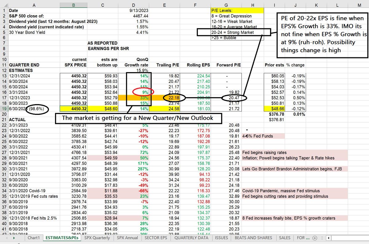 DarvasBoxAI's tweet photo. Latest $SPX EPS forecast as of Sept 13th. This is the last forecast of the Quarter and there will a new Forecast starting October 1st.
I am pessimistic as the new reality is going to be different from what we have today. Expectations are already starting to change... #BuckleUp https://t.co/us8wJnstbQ