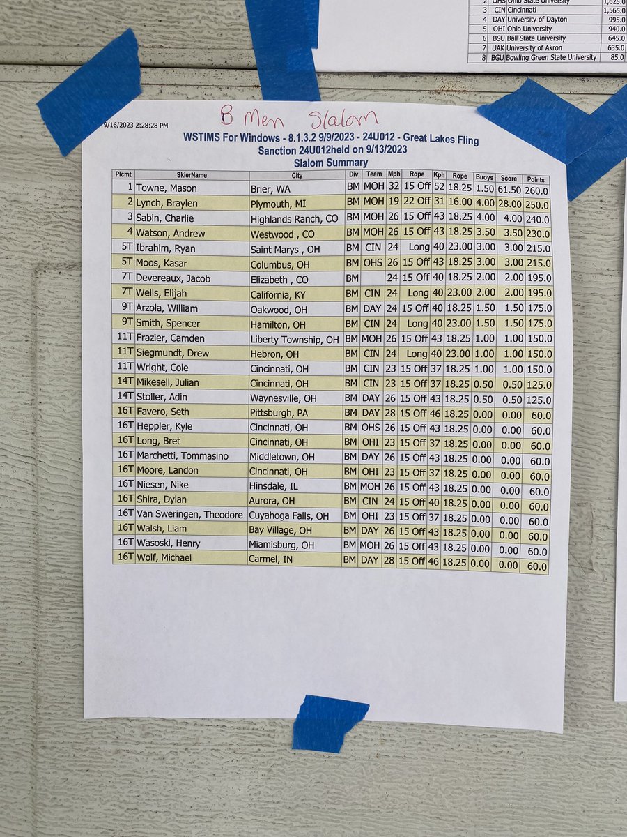 Men’s Slalom results from Great Lakes Fling!!