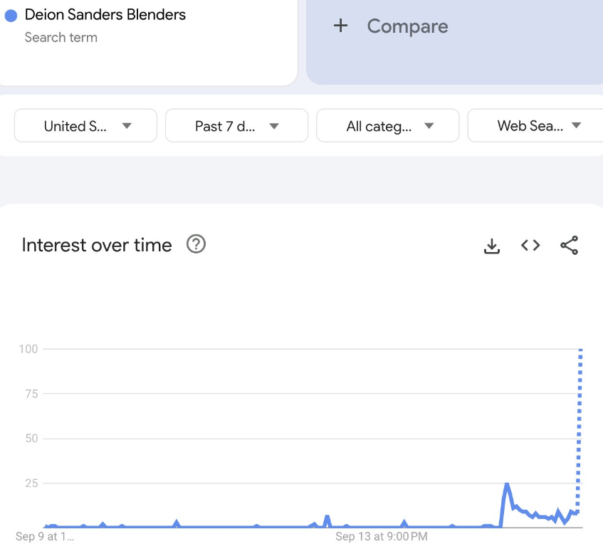 This is how you do it - Earlier this week, Colorado State coach Jay Norvell went after Deion Sanders for wearing sunglasses with media. That led to Coach Prime to take advantage using his recently launched line of custom sunglasses.

Deion gave glasses to his entire football team