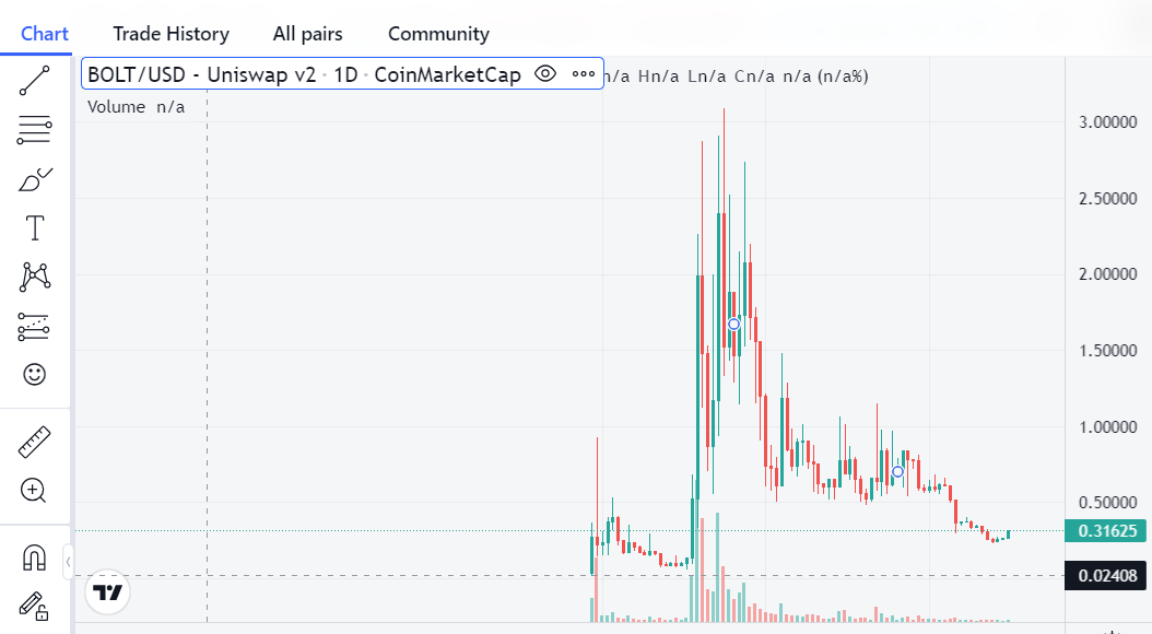 ammintoo's tweet photo. @BoltBotERC look chart  i am selling my coin now https://t.co/SUKSxo3sZr