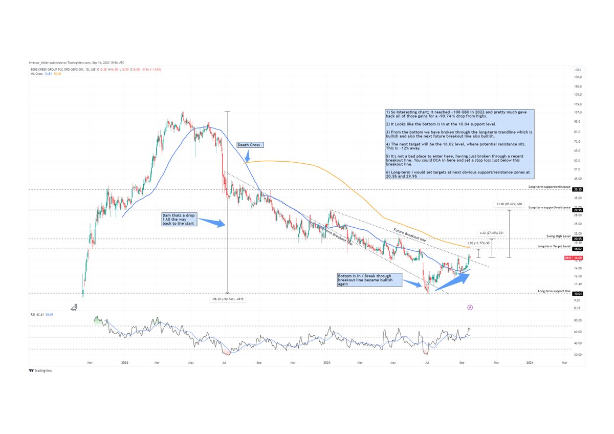 Quant_Teasing's tweet photo. #STOCKINSIGHT for $BEN #BEN 16-09-23 .
@BensCreekPlc @VOXmarkets @StockBoxMedia @Share_Talk @RoastPR
Interested here in potentially taking a position, bullish signals TA-wise and a lot of upside to reach previous target levels. (purely TA )
1) So Interesting chart; it reached ~108 GBX in 2022 and pretty much gave back all of those gains for a -90.74 % drop from highs.
2) It Looks like the bottom is in at the 10.04 support level.
3) From the bottom we have broken through the long-term trendline which is bullish and also the next future breakout line also bullish.
4) The next target will be the 18.02 level, where potential resistance sits. This is ~12% away.
5) It's not a bad place to enter here, having just broken through a recent breakout line. You could DCA in here and set a stop loss just below this breakout line.
6) Long-term I would set targets at the next obvious support/resistance zones at 20.55 and 29.95
#LSE #AIM #stocks #stockstowatch #investing #tradingstrategy #BullMarket
For PDF versions, go visit the Hive Telegram group. https://t.co/oskpbC0sSa…………
Support me with a follow.
@TheHiveTeams