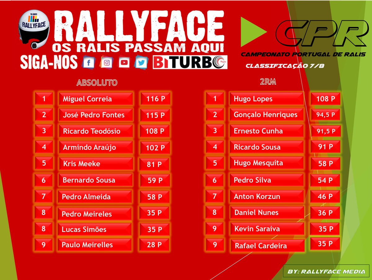 RallyTwiter's tweet photo. CPR - CPR2RM
Classificação após 7 provas.
NOTA- Classificação não oficial
#rallyface2013 #rallyface #cpr #CPR2023 #CPR2RM #Rally2 #rallye #rallylife #motors #vamosfalardepromocaodosralis #rallycar #rali #rallyfans #motorsport https://t.co/7ysKXBNPyc